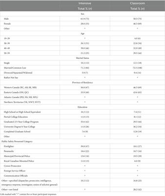 Evaluating the before operational stress program: comparing in-person and virtual delivery
